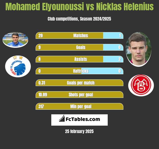 Mohamed Elyounoussi vs Nicklas Helenius h2h player stats