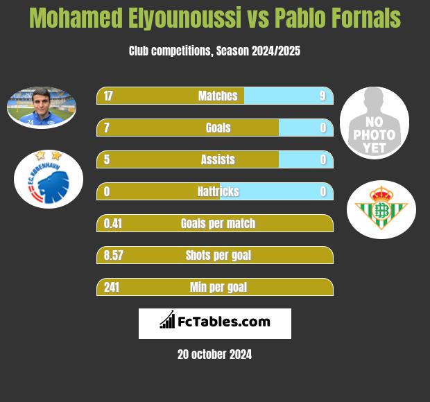 Mohamed Elyounoussi vs Pablo Fornals h2h player stats