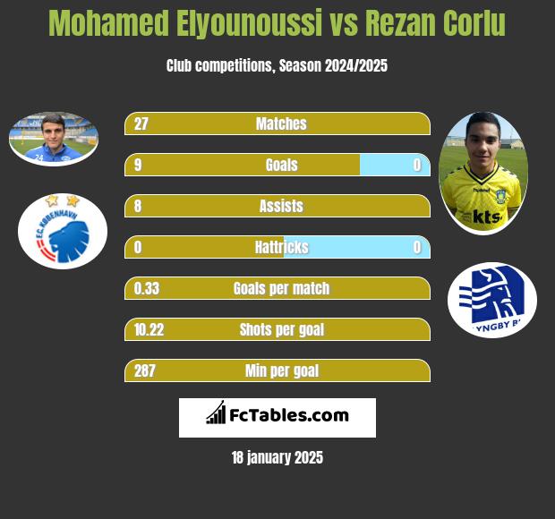 Mohamed Elyounoussi vs Rezan Corlu h2h player stats