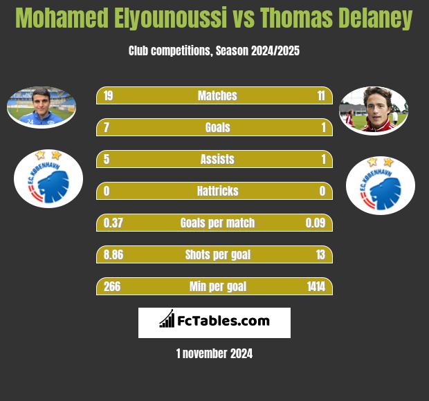 Mohamed Elyounoussi vs Thomas Delaney h2h player stats