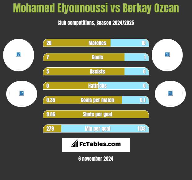 Mohamed Elyounoussi vs Berkay Ozcan h2h player stats