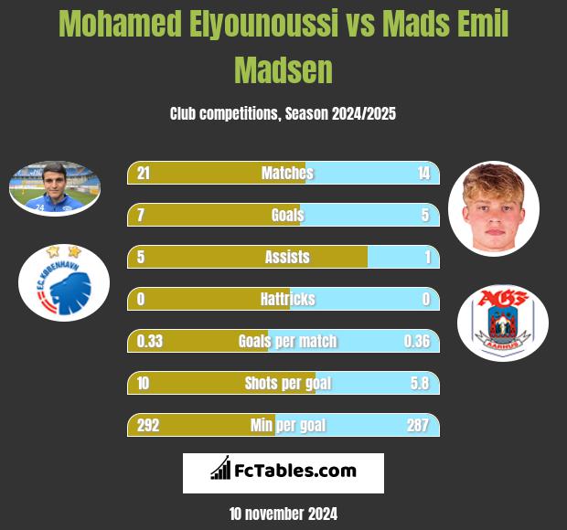 Mohamed Elyounoussi vs Mads Emil Madsen h2h player stats