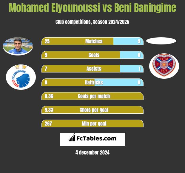 Mohamed Elyounoussi vs Beni Baningime h2h player stats