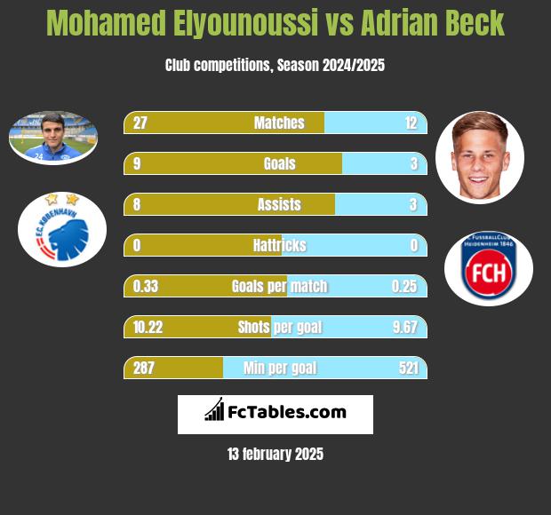 Mohamed Elyounoussi vs Adrian Beck h2h player stats