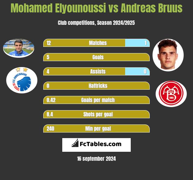 Mohamed Elyounoussi vs Andreas Bruus h2h player stats