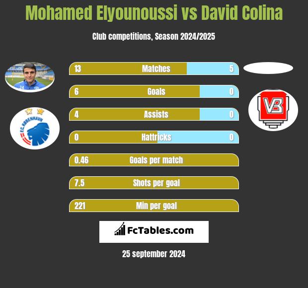 Mohamed Elyounoussi vs David Colina h2h player stats