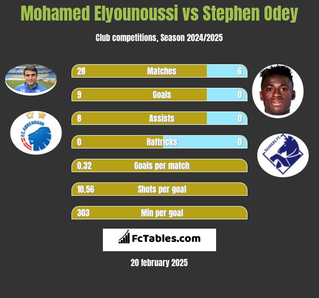 Mohamed Elyounoussi vs Stephen Odey h2h player stats