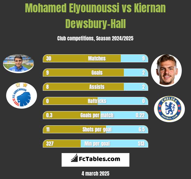 Mohamed Elyounoussi vs Kiernan Dewsbury-Hall h2h player stats