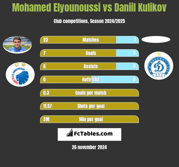 Mohamed Elyounoussi vs Daniil Kulikov h2h player stats