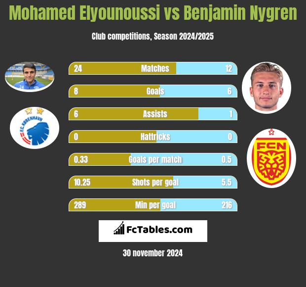 Mohamed Elyounoussi vs Benjamin Nygren h2h player stats