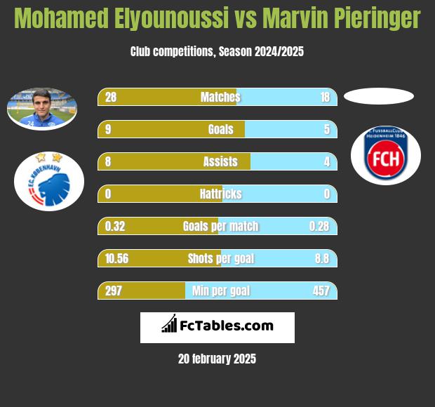 Mohamed Elyounoussi vs Marvin Pieringer h2h player stats