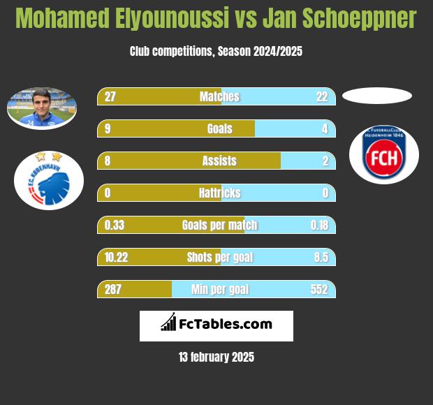 Mohamed Elyounoussi vs Jan Schoeppner h2h player stats