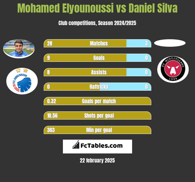 Mohamed Elyounoussi vs Daniel Silva h2h player stats