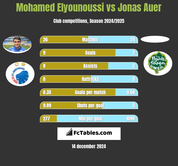 Mohamed Elyounoussi vs Jonas Auer h2h player stats