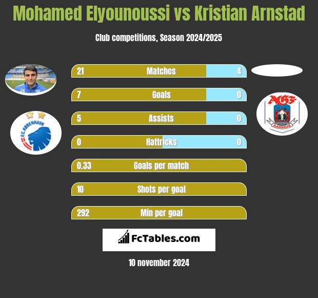 Mohamed Elyounoussi vs Kristian Arnstad h2h player stats