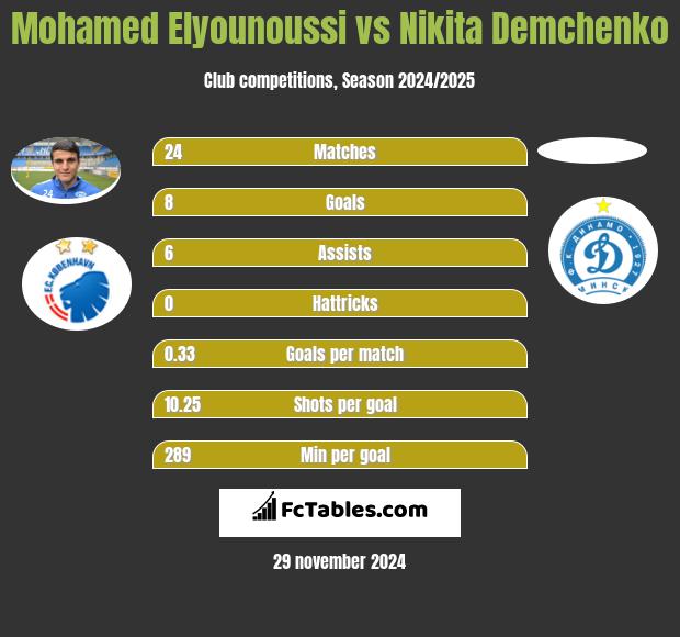 Mohamed Elyounoussi vs Nikita Demchenko h2h player stats