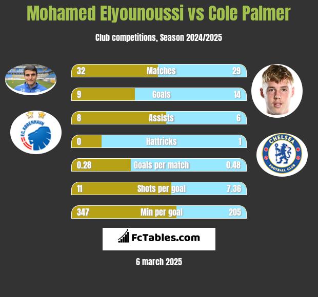 Mohamed Elyounoussi vs Cole Palmer h2h player stats