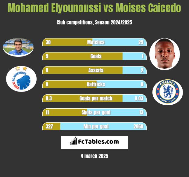 Mohamed Elyounoussi vs Moises Caicedo h2h player stats