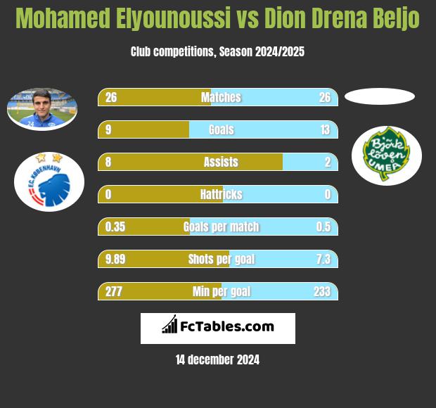 Mohamed Elyounoussi vs Dion Drena Beljo h2h player stats