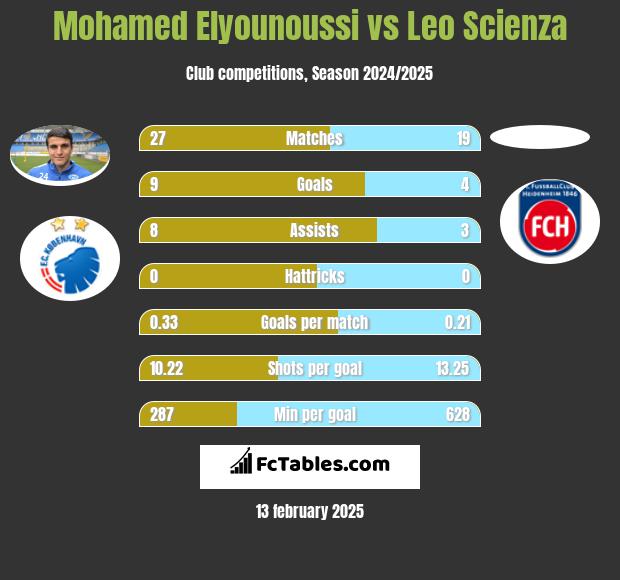 Mohamed Elyounoussi vs Leo Scienza h2h player stats