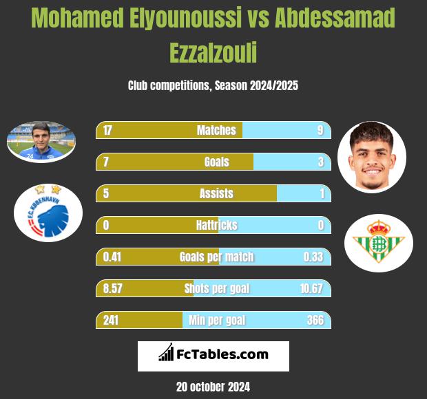 Mohamed Elyounoussi vs Abdessamad Ezzalzouli h2h player stats