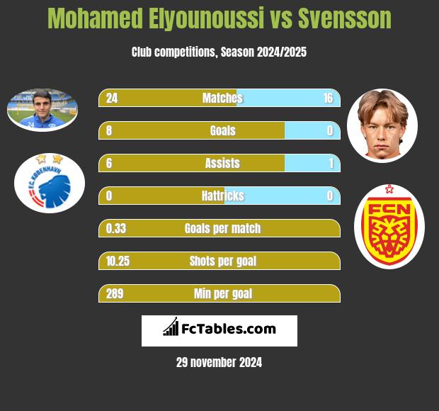 Mohamed Elyounoussi vs Svensson h2h player stats