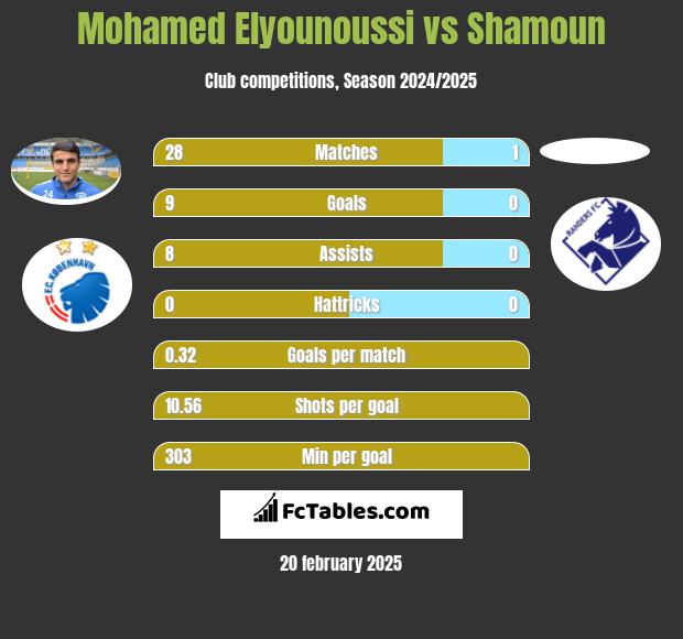 Mohamed Elyounoussi vs Shamoun h2h player stats