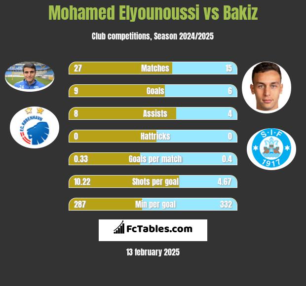 Mohamed Elyounoussi vs Bakiz h2h player stats