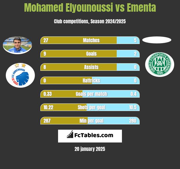 Mohamed Elyounoussi vs Ementa h2h player stats