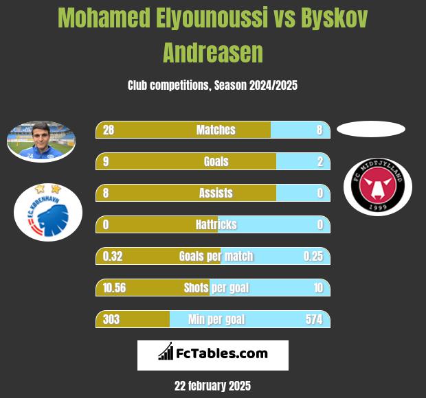 Mohamed Elyounoussi vs Byskov Andreasen h2h player stats