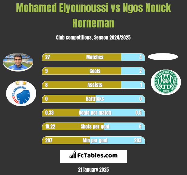 Mohamed Elyounoussi vs Ngos Nouck Horneman h2h player stats