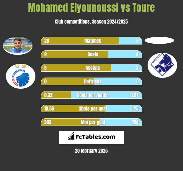 Mohamed Elyounoussi vs Toure h2h player stats