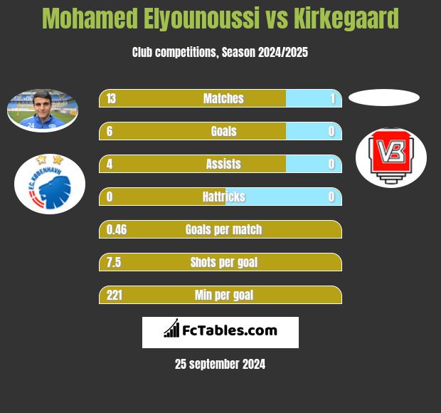 Mohamed Elyounoussi vs Kirkegaard h2h player stats