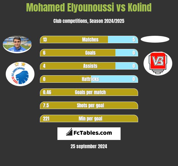 Mohamed Elyounoussi vs Kolind h2h player stats