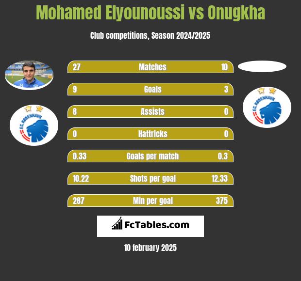 Mohamed Elyounoussi vs Onugkha h2h player stats