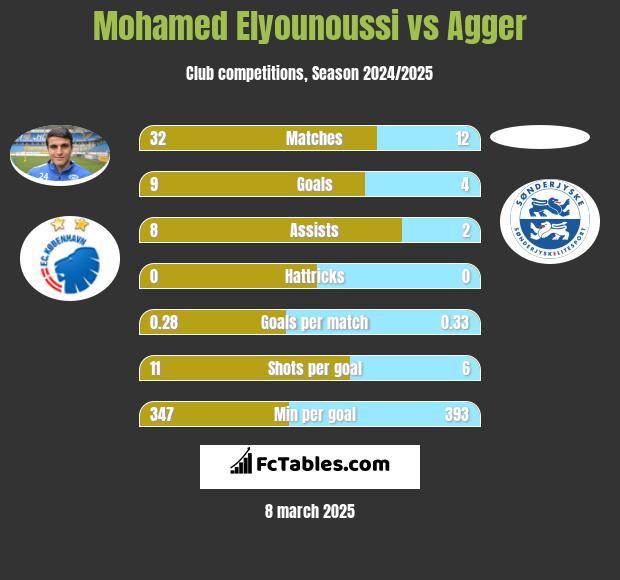 Mohamed Elyounoussi vs Agger h2h player stats