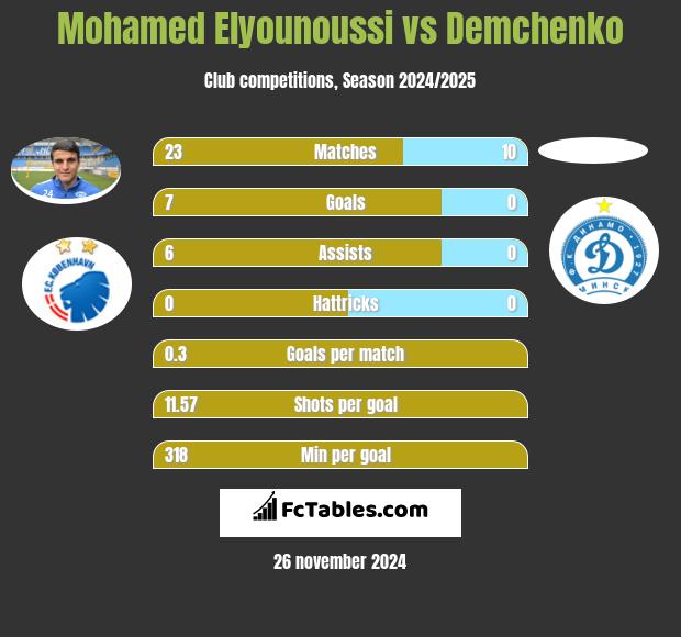 Mohamed Elyounoussi vs Demchenko h2h player stats