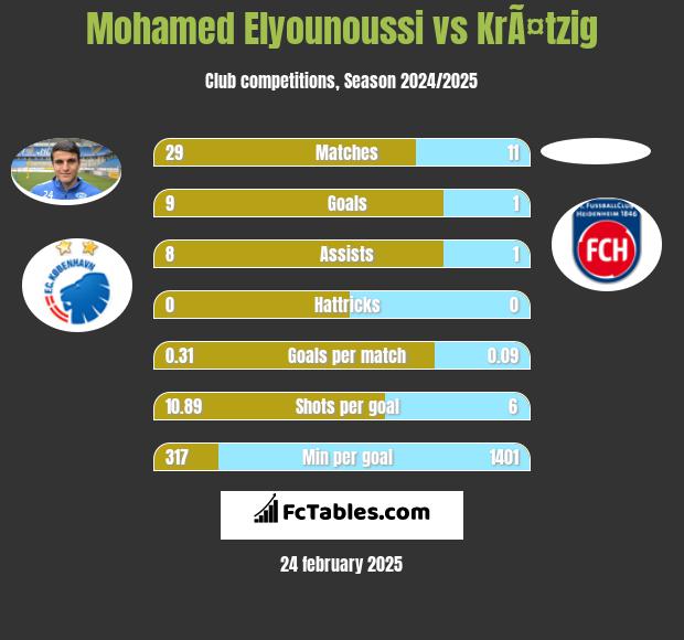 Mohamed Elyounoussi vs KrÃ¤tzig h2h player stats