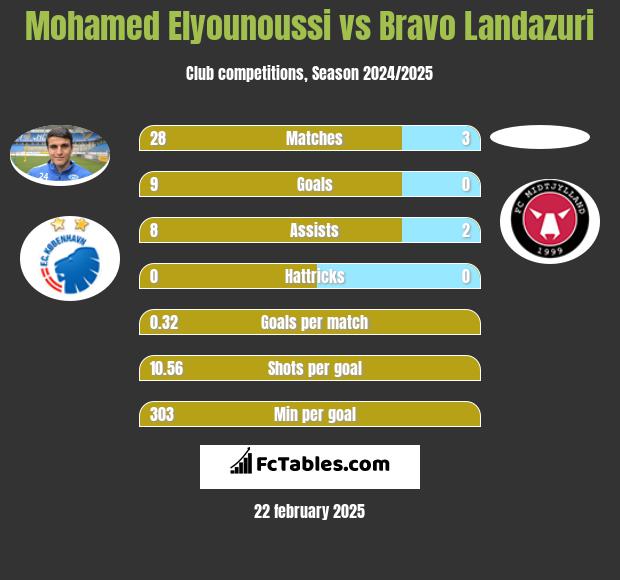 Mohamed Elyounoussi vs Bravo Landazuri h2h player stats