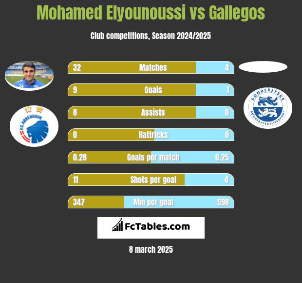 Mohamed Elyounoussi vs Gallegos h2h player stats