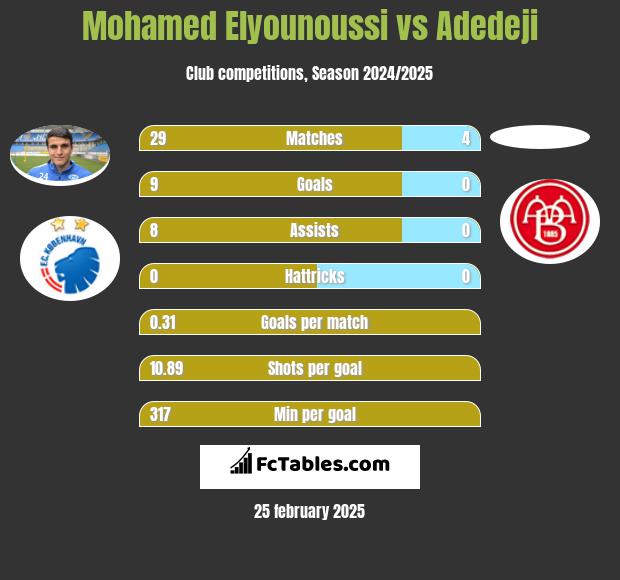 Mohamed Elyounoussi vs Adedeji h2h player stats