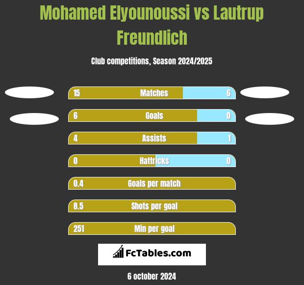 Mohamed Elyounoussi vs Lautrup Freundlich h2h player stats