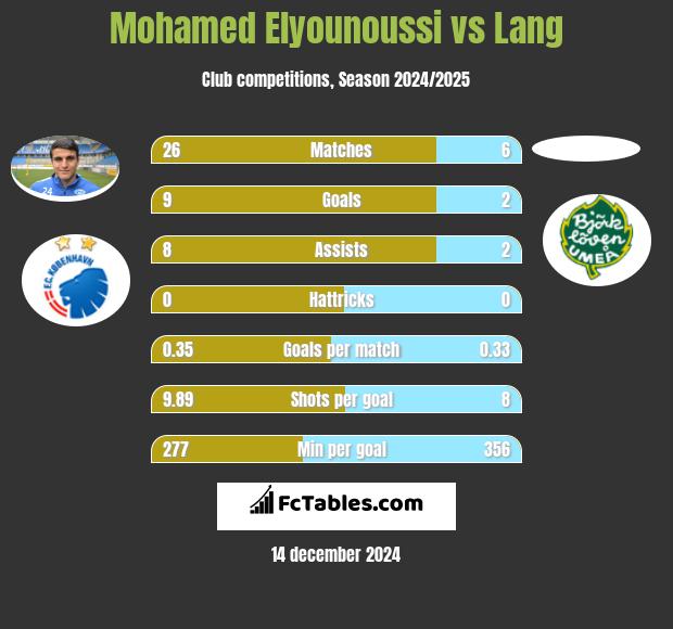 Mohamed Elyounoussi vs Lang h2h player stats