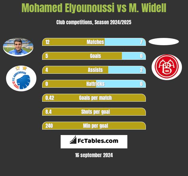 Mohamed Elyounoussi vs M. Widell h2h player stats