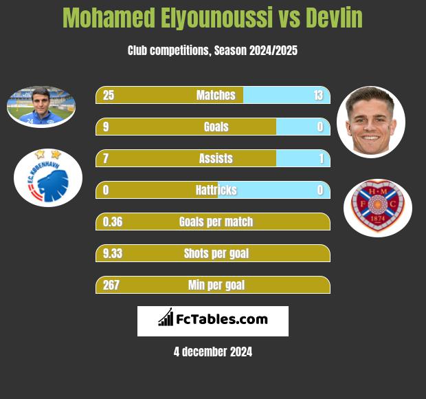 Mohamed Elyounoussi vs Devlin h2h player stats