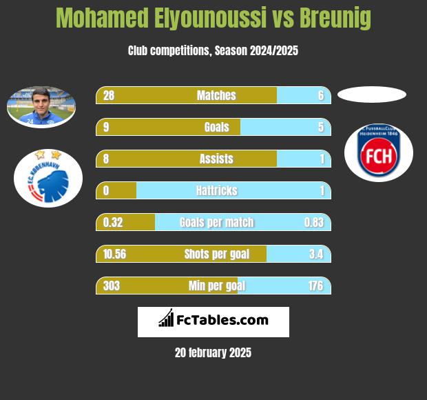 Mohamed Elyounoussi vs Breunig h2h player stats