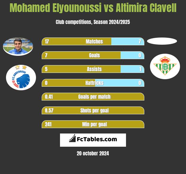 Mohamed Elyounoussi vs Altimira Clavell h2h player stats