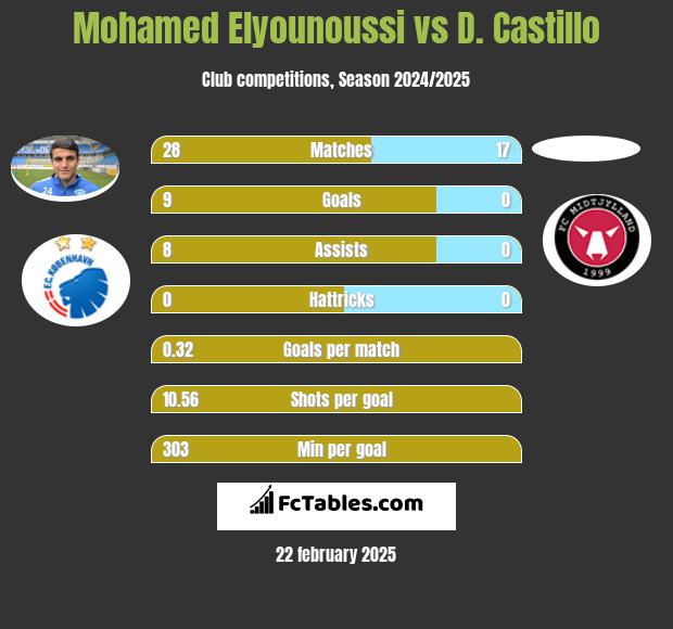 Mohamed Elyounoussi vs D. Castillo h2h player stats