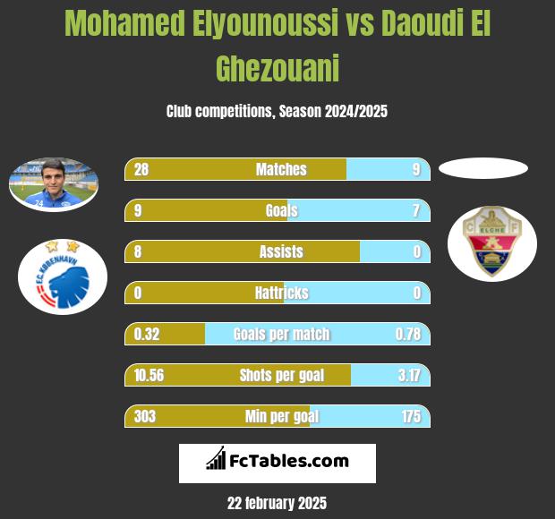 Mohamed Elyounoussi vs Daoudi El Ghezouani h2h player stats