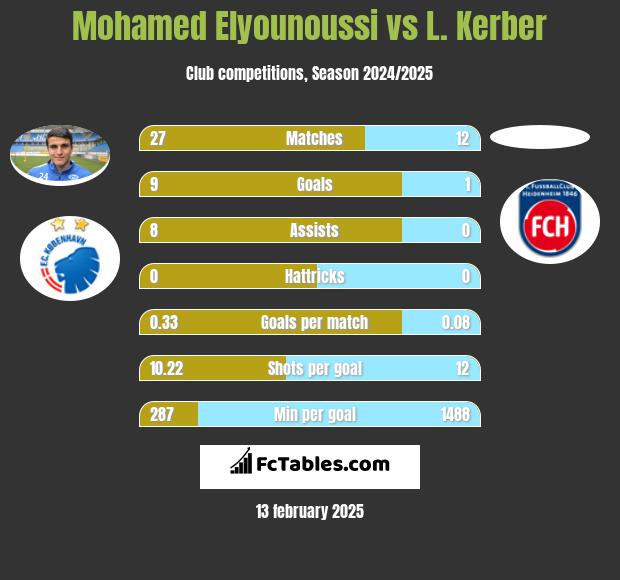 Mohamed Elyounoussi vs L. Kerber h2h player stats